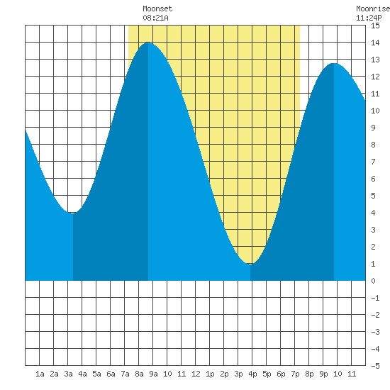 Shelton tide chart for Monday, March 17, 2025