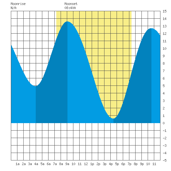 Shelton tide chart for Tuesday, March 18, 2025