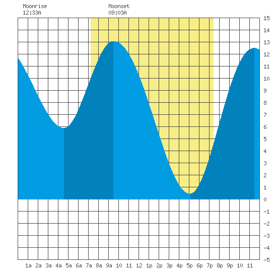 Shelton tide chart for Wednesday, March 19, 2025