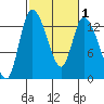 Shelton tide chart for Saturday, March 1, 2025