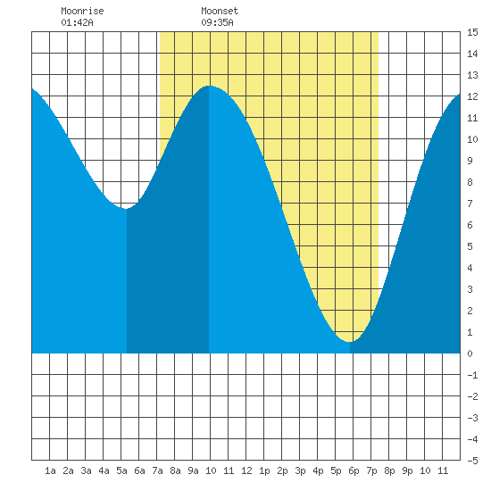 Shelton tide chart for Thursday, March 20, 2025