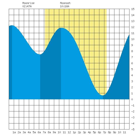 Shelton tide chart for Friday, March 21, 2025
