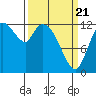 Shelton tide chart for Friday, March 21, 2025