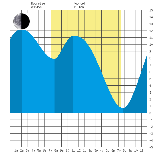 Shelton tide chart for Saturday, March 22, 2025