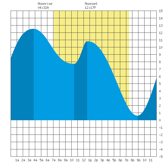 Shelton tide chart for Sunday, March 23, 2025