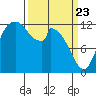 Shelton tide chart for Sunday, March 23, 2025