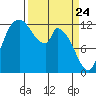 Shelton tide chart for Monday, March 24, 2025