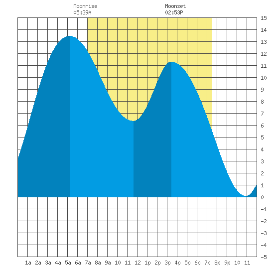 Shelton tide chart for Tuesday, March 25, 2025