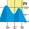 Shelton tide chart for Tuesday, March 25, 2025