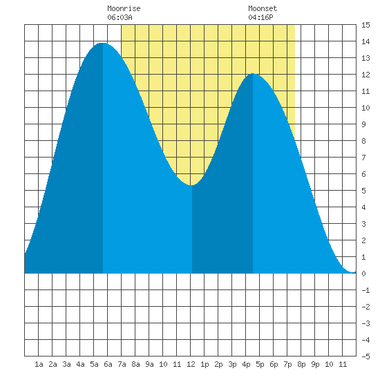 Shelton tide chart for Wednesday, March 26, 2025