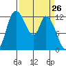 Shelton tide chart for Wednesday, March 26, 2025