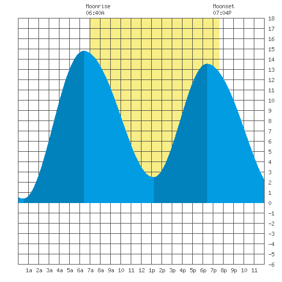 Shelton tide chart for Friday, March 28, 2025