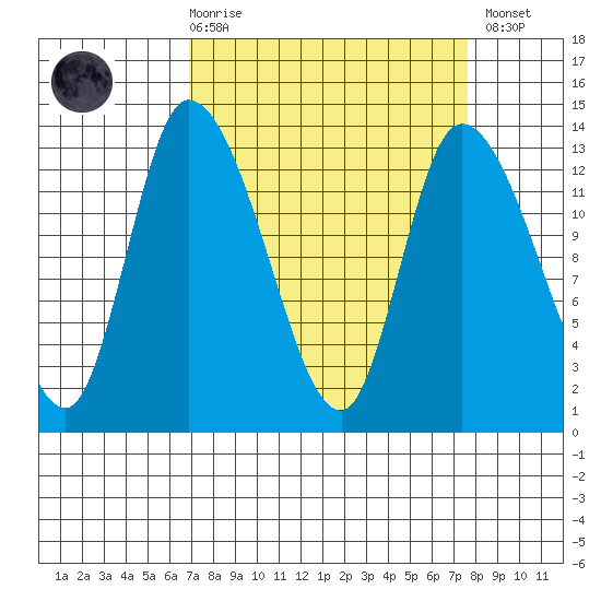 Shelton tide chart for Saturday, March 29, 2025