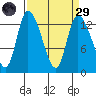 Shelton tide chart for Saturday, March 29, 2025
