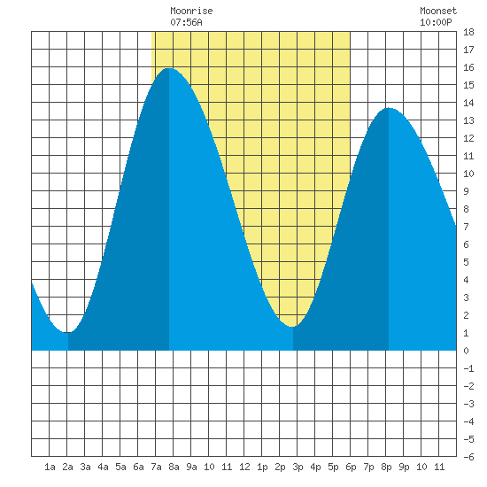 Shelton tide chart for Sunday, March 2, 2025