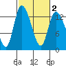 Shelton tide chart for Sunday, March 2, 2025