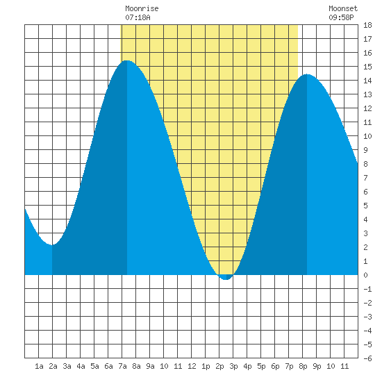 Shelton tide chart for Sunday, March 30, 2025