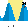 Shelton tide chart for Sunday, March 30, 2025