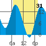 Shelton tide chart for Monday, March 31, 2025