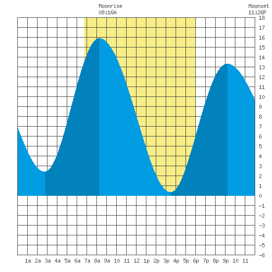 Shelton tide chart for Monday, March 3, 2025