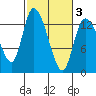 Shelton tide chart for Monday, March 3, 2025
