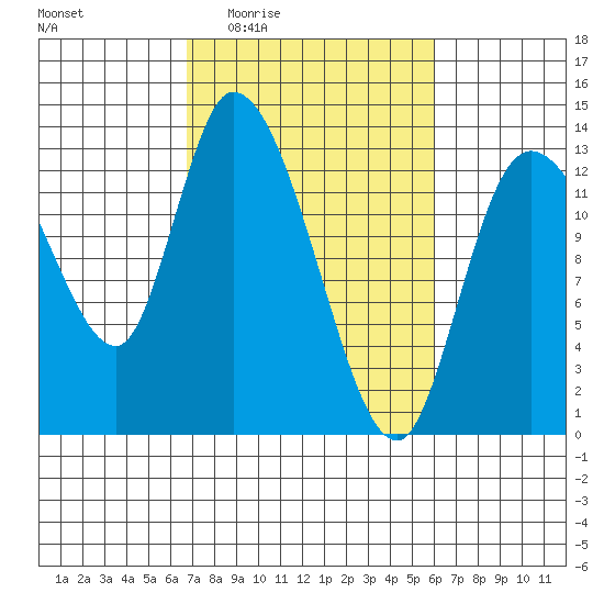 Shelton tide chart for Tuesday, March 4, 2025