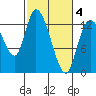 Shelton tide chart for Tuesday, March 4, 2025