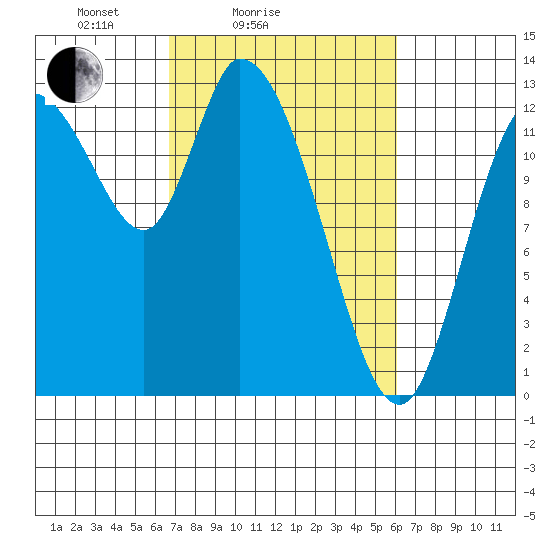 Shelton tide chart for Thursday, March 6, 2025