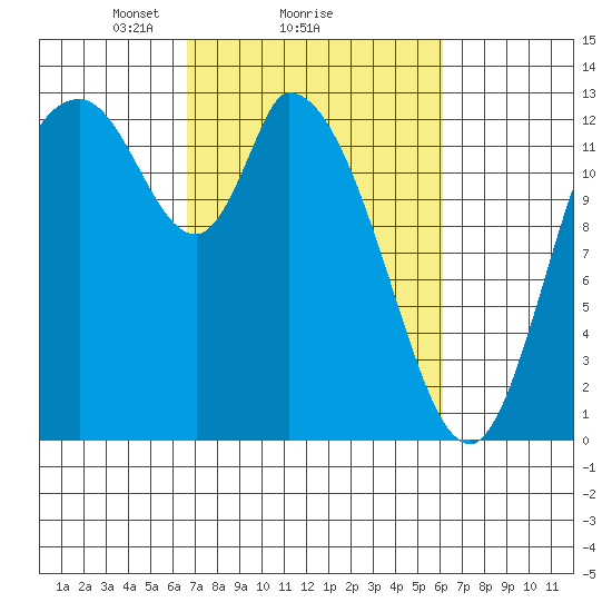 Shelton tide chart for Friday, March 7, 2025