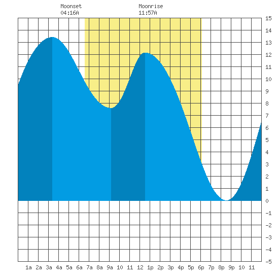 Shelton tide chart for Saturday, March 8, 2025