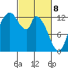 Shelton tide chart for Saturday, March 8, 2025