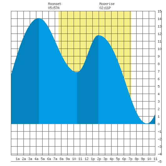 Shelton tide chart for Sunday, March 9, 2025