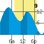 Shelton tide chart for Sunday, March 9, 2025