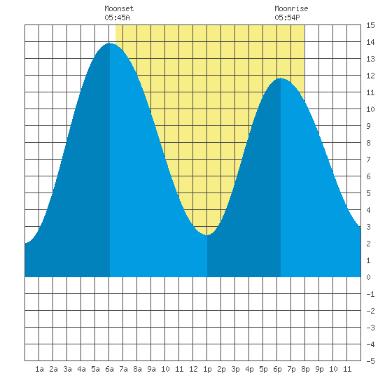 Shelton tide chart for Thursday, April 10, 2025