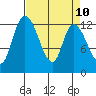 Shelton tide chart for Thursday, April 10, 2025
