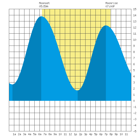 Shelton tide chart for Friday, April 11, 2025