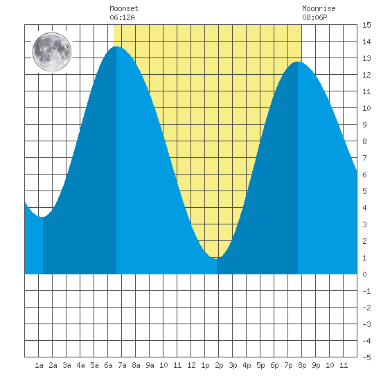 Shelton tide chart for Saturday, April 12, 2025