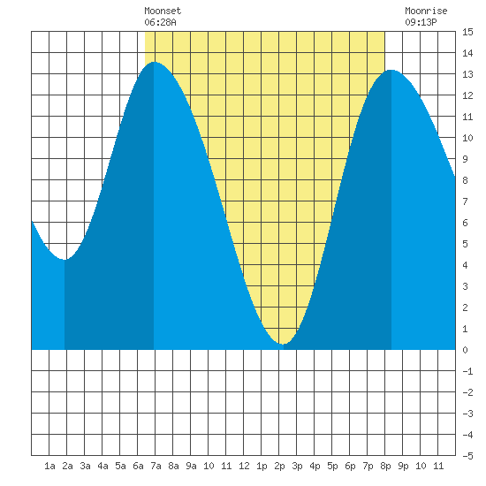 Shelton tide chart for Sunday, April 13, 2025