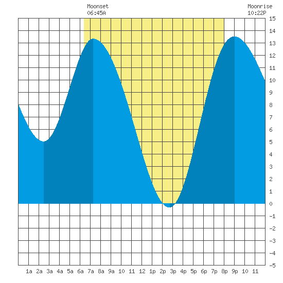Shelton tide chart for Monday, April 14, 2025