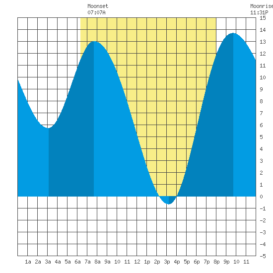 Shelton tide chart for Tuesday, April 15, 2025