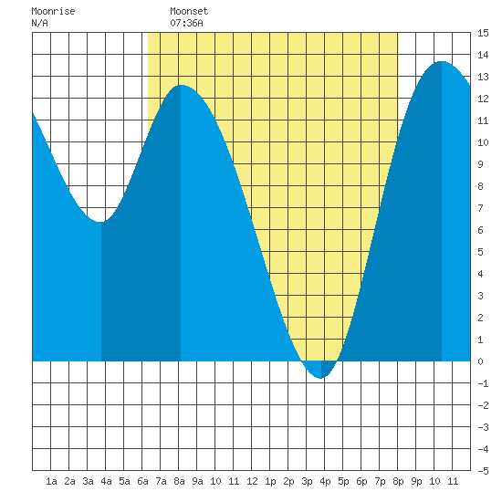 Shelton tide chart for Wednesday, April 16, 2025