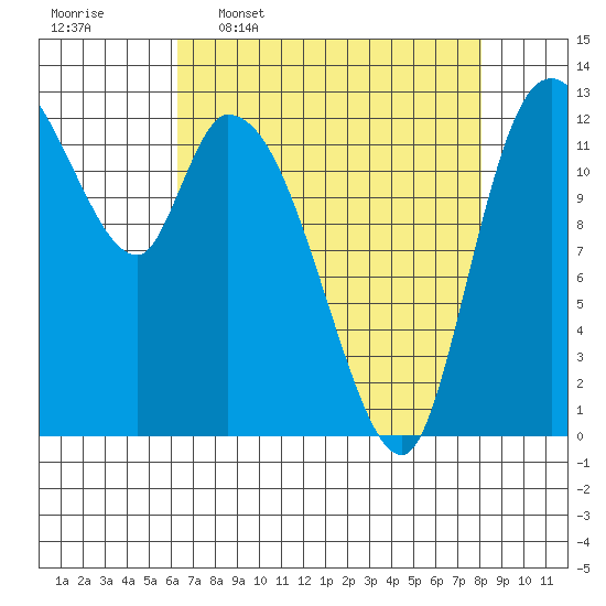 Shelton tide chart for Thursday, April 17, 2025