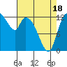 Shelton tide chart for Friday, April 18, 2025