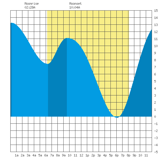 Shelton tide chart for Saturday, April 19, 2025
