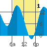 Shelton tide chart for Tuesday, April 1, 2025