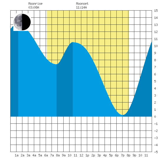 Shelton tide chart for Sunday, April 20, 2025