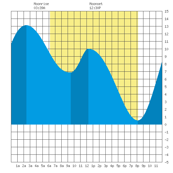 Shelton tide chart for Monday, April 21, 2025