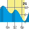 Shelton tide chart for Monday, April 21, 2025