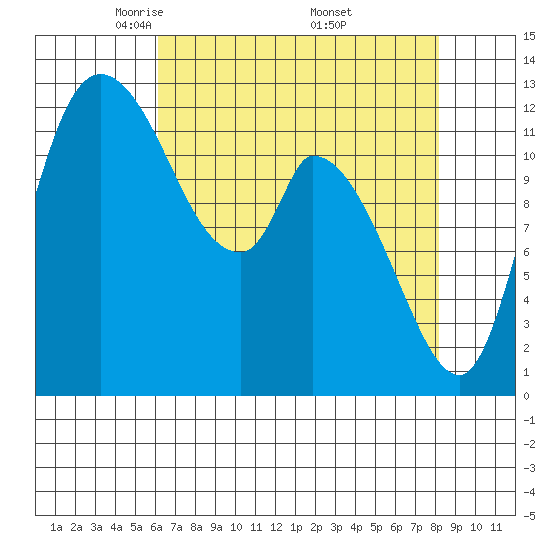 Shelton tide chart for Tuesday, April 22, 2025