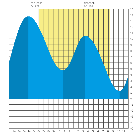 Shelton tide chart for Wednesday, April 23, 2025